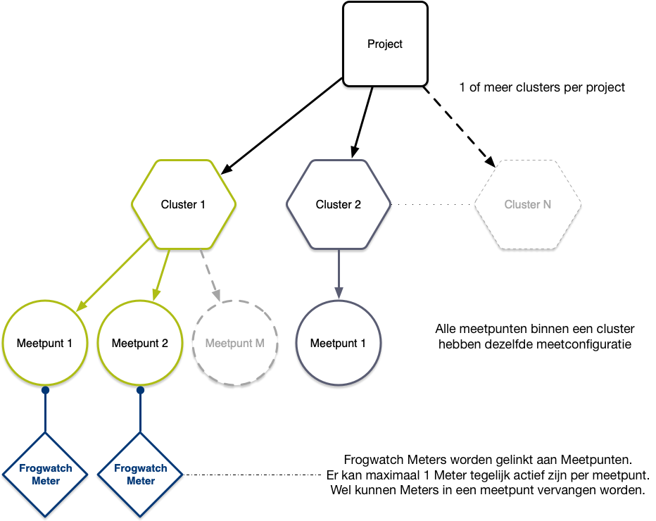 ProjectStructuur
