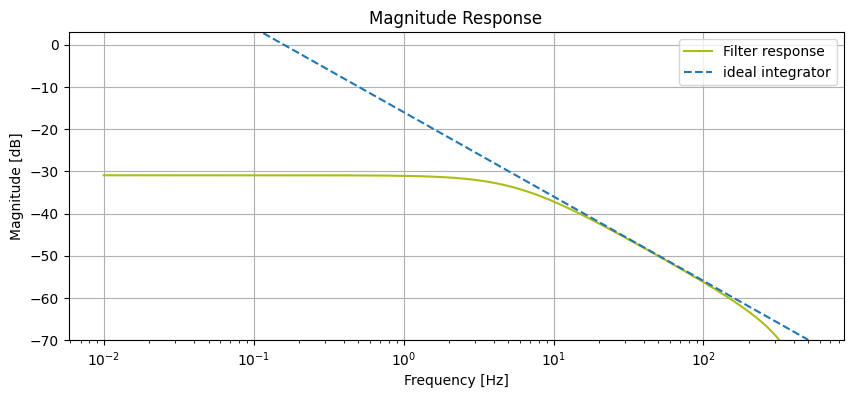 SBR B 5.6Hz low pass filter