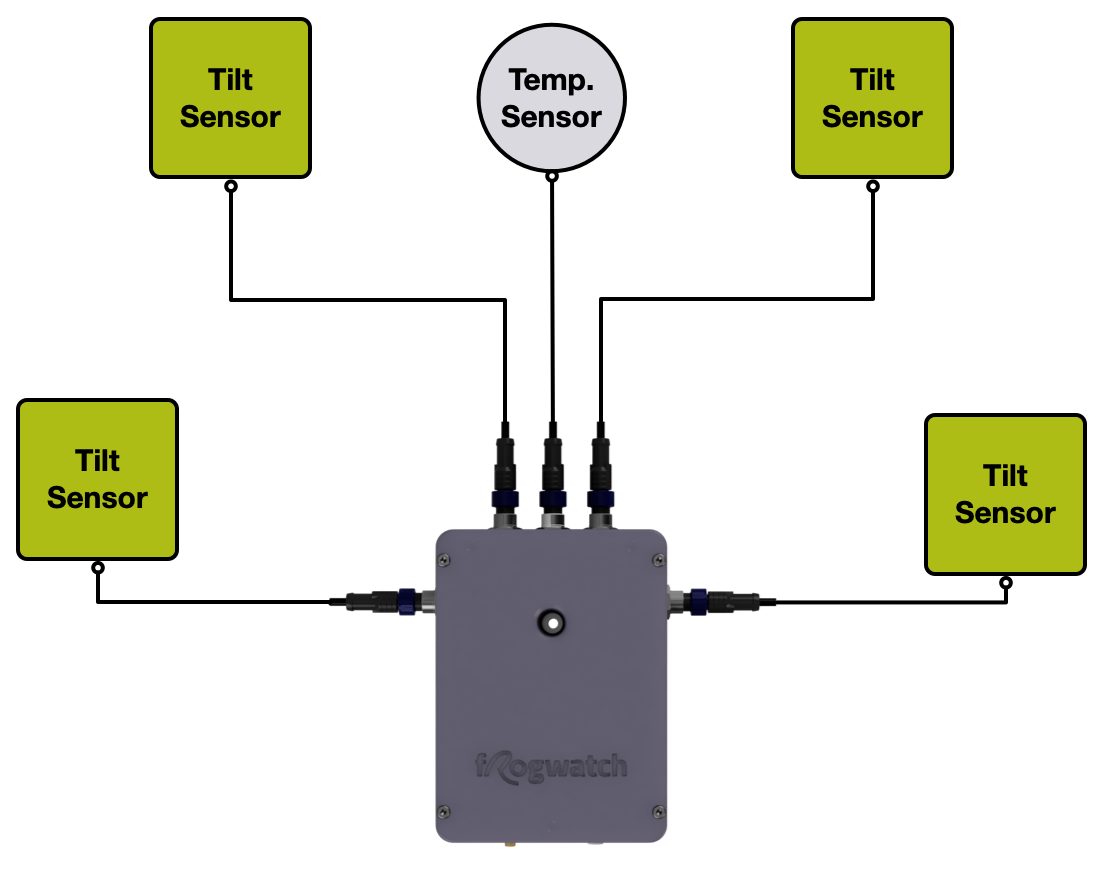 Conceptafbeelding van de Frogwatch Tilt Hub met aangesloten tiltsensoren op verschillende oppervlakken